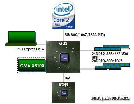 Intel gma 3100. Intel GMA x3100 чипсет. Intel p35 чипсет. Видеокарта Intel GMA 3100. Intel(r) g33/g31 Express Chipset Family (256 МБ).