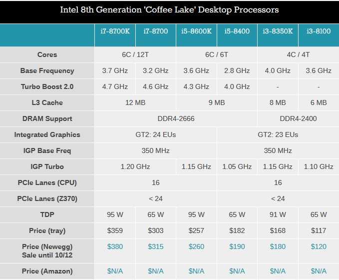 Intel 5 поколения. Core i5 Coffee Lake сравнение. Intel Core 8 поколения. Coffee like процессоры i7. Восьмое поколение процессоров Intel.