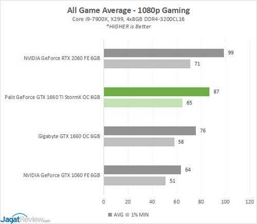 Geforce gtx 1660 ti max q. GTX 1660 Palit тест. GTX 1660 ti 6gb  Ninja. Тест видеокарты GTX 1660 Palit. Palit GEFORCE GTX 1660 ti тесты.