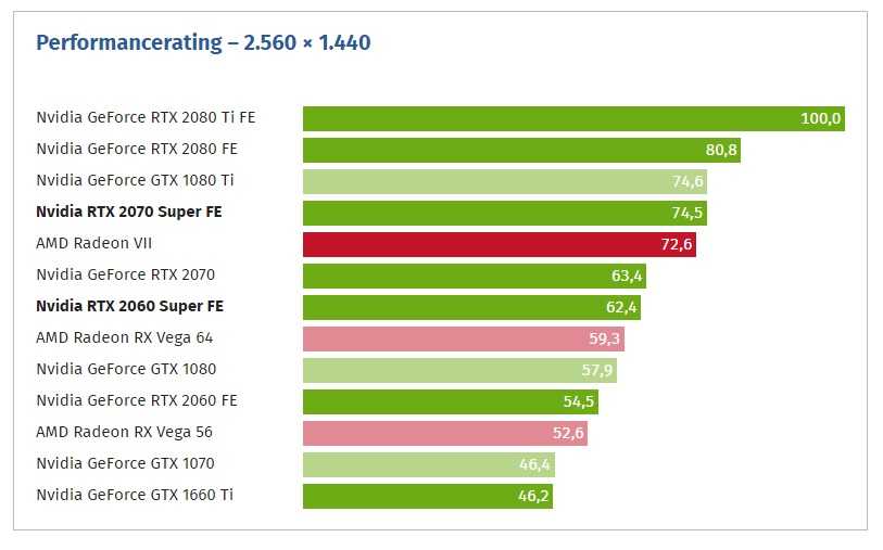 Nvidia geforce gtx сравнение. 2080 Super сравнение видеокарт. 1080 Ti vs 2070 super. GEFORCE GTX 2060 super тест. NVIDIA GTX 2070 RTX super.