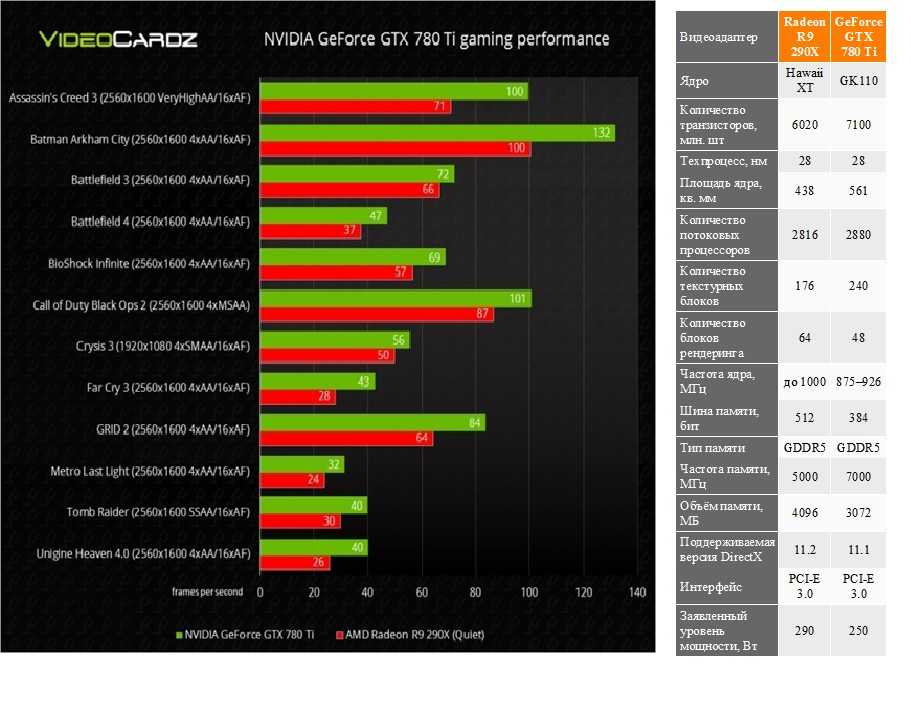 Знакомимся с игровой видеокартой на основе NVIDIA GeForce GTX 780 Ti, которая отличается улучшенной системой охлаждения и наличием заводского разгона.
