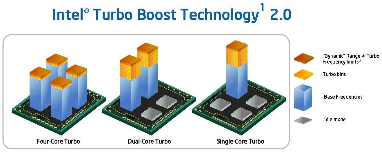 Turbo boost. Turbo Boost Intel Core i5. Intel Turbo Boost 2.0 и 3.0. Intel Turbo Boost 2.0 9900. Технология Интел турбо буст.