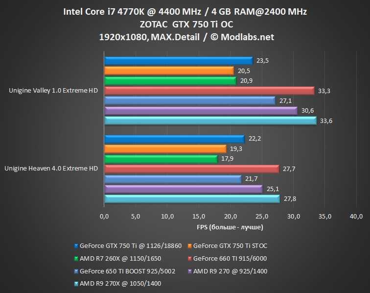 Nvidia geforce gtx 760 vs zotac geforce gtx 760: в чем разница?