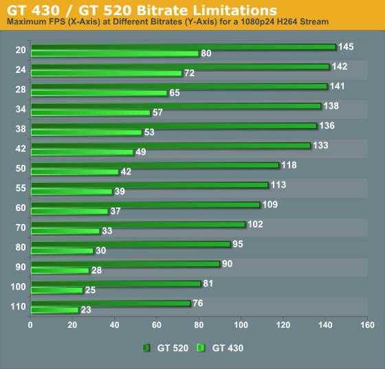 Nvidia geforce gt 430 против nvidia geforce gt 630. сравнение тестов и характеристик.