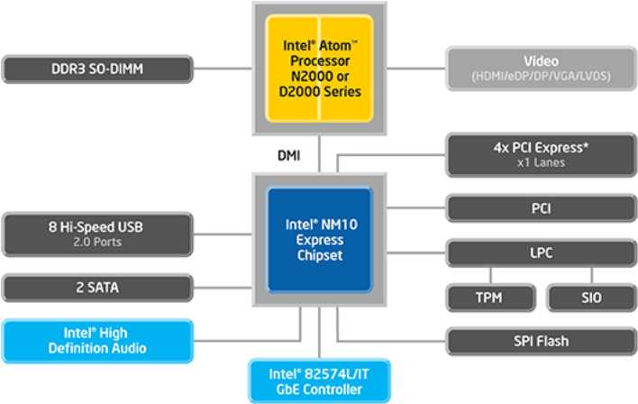 Intel events. Intel Atom n2000. Intel Atom Processor схема чипсета. Intel Atom архитектура процессора. Модель процессора Atom d2550.