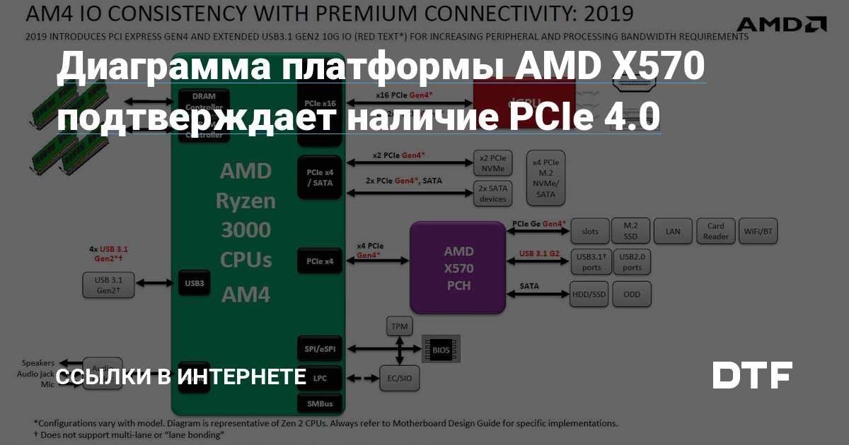 Благодаря чипсету AMD X570 впервые появилась поддержка шины PCI Express 4.0. Что это значит для обычного пользователя и какие перспективы открываются перед энтузиастами?