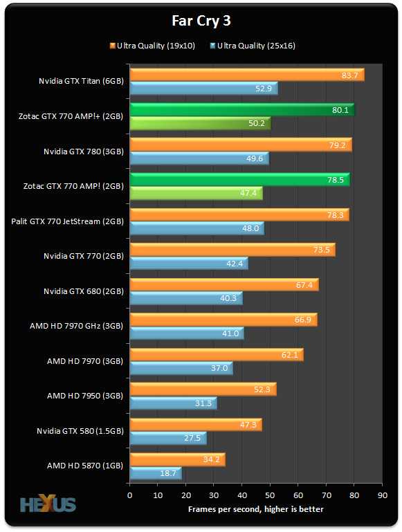Nvidia geforce gtx 1060 vs zotac geforce gtx 770 amp! edition
