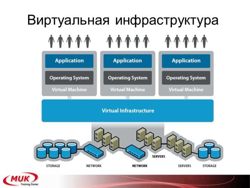 Пользование инфраструктурой. Инфраструктура облачных вычислений. Технологии виртуализации серверов. Система виртуализации архитектура. Виртуальная инфраструктура.
