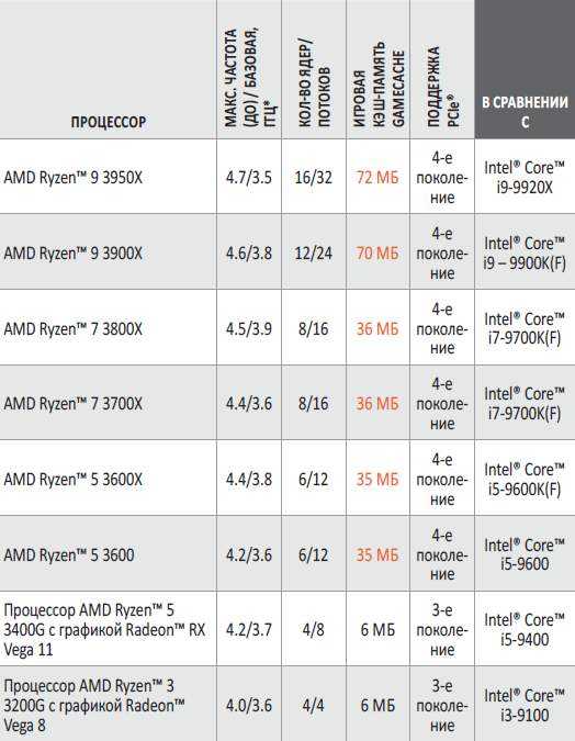 Сравнение процессоров amd ryzen 5. Поколение процессоров АМД таблица. Таблица сравнения процессоров Ryzen. Таблицу характеристик процессоров Intel и AMD. Сравнительная таблица процессоров Intel Core.