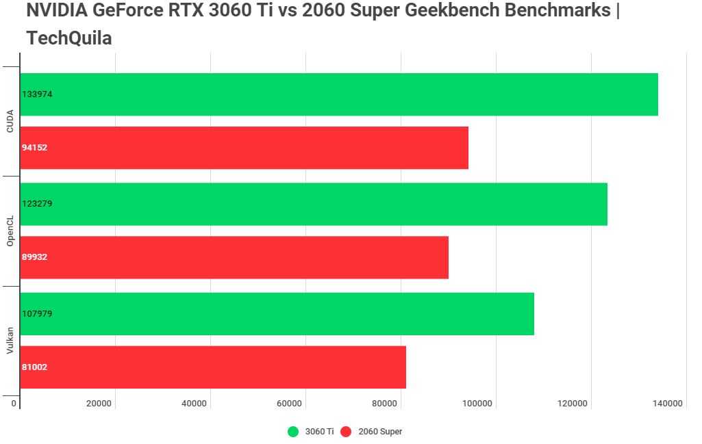 1660 ti vs 3060 ti. GTX 1080ti vs 3060. 2060 Super vs 3060 ti. RTX 2060 super vs RTX 3060 12gb. RTX 3060 И RTX 2060 NVIDIA.