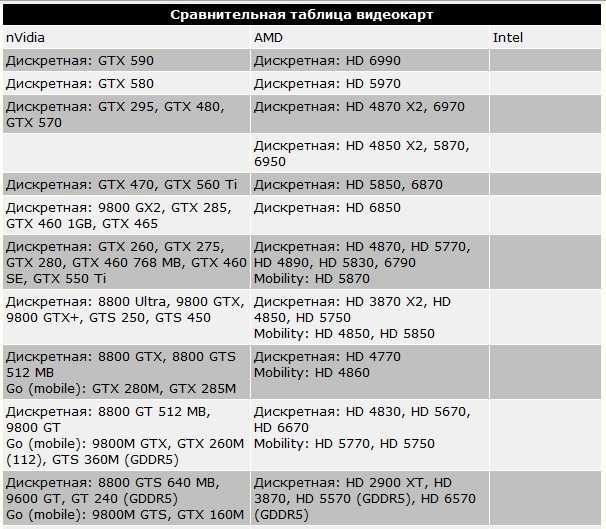 Geforce gts 250 - третье поколение видеокарт на базе g92. ждем gt 350? — ferra.ru