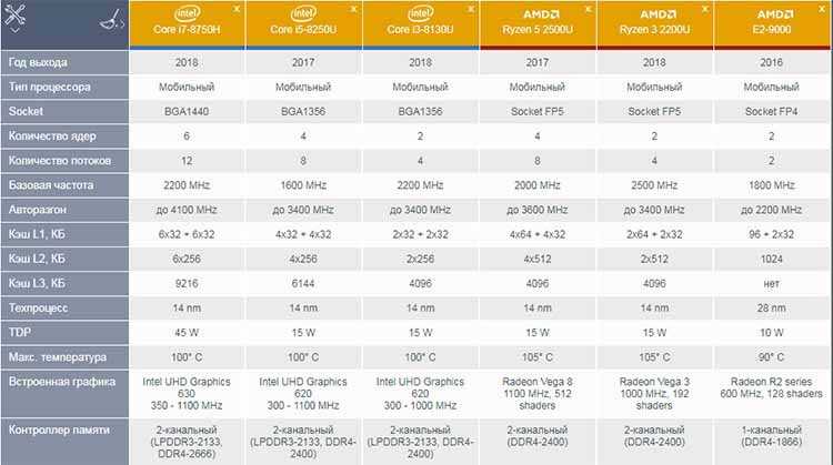 Самые мощные процессоры на socket am3 и am3+, список таблицей