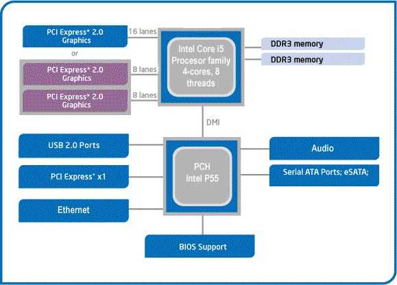 Рассматриваем материнскую плату на чипсете Intel P55 Express с поддержкой последних версий интерфейсов USB 3.0 и SATA 3.0, а также проводим экспресс-тест последнего.