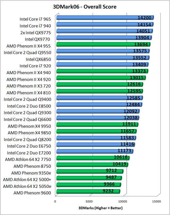 2 процессора в играх. Таблица процессоров Intel и AMD. Производительность АМД И Интел таблица. AMD Phenom II x4 910 vs Intel Core 2 Duo. Ам4 процессоры таблица производительности.