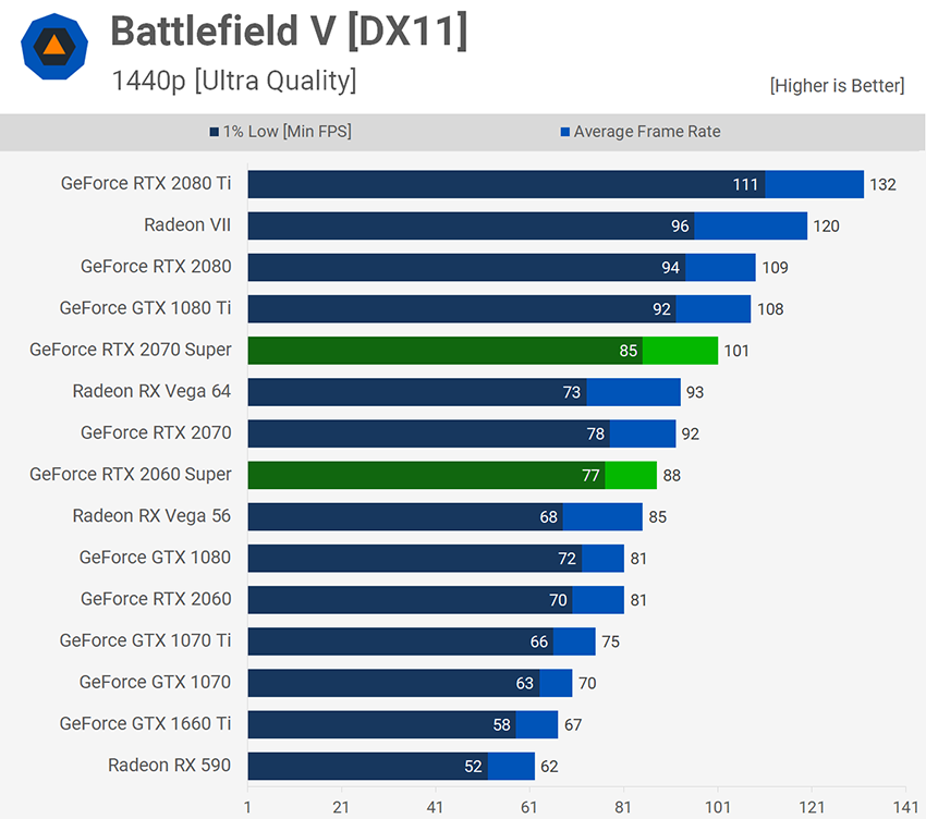 Какая карта лучше gtx или rtx