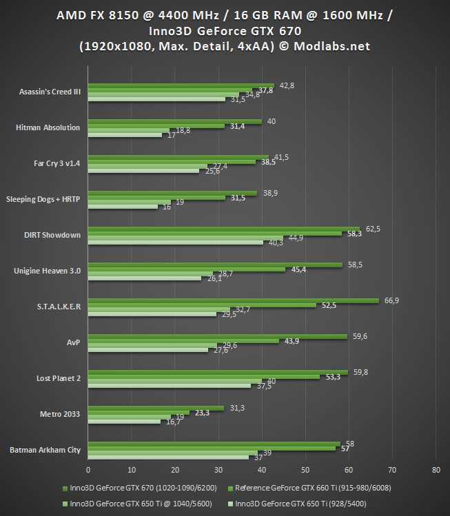 Обзор и тест видеокарты inno3d geforce gtx 970 (c97u-1sdn-m5dnx) — i2hard
