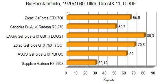 Zotac geforce gtx 760 amp! edition | 53 факторов