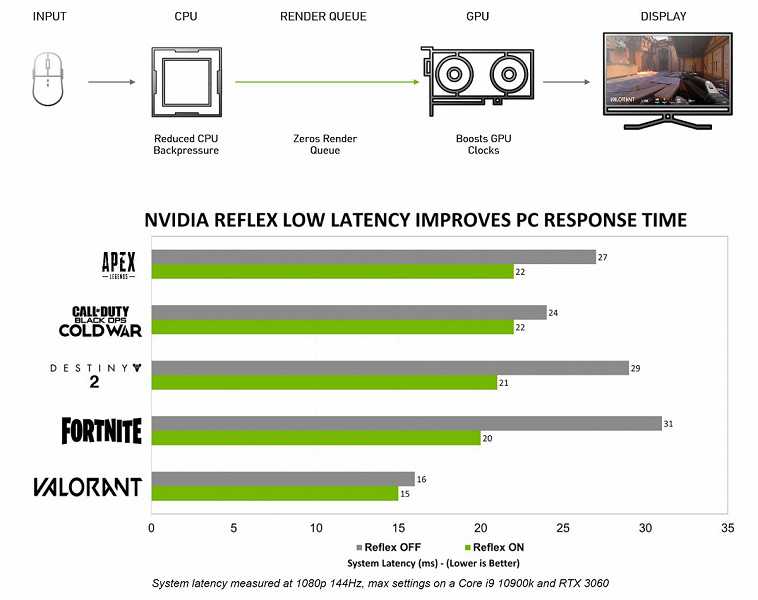Nvidia geforce какая лучше для игр - вэб-шпаргалка для интернет предпринимателей!