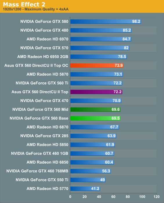 Тестируем одну из наиболее доступных видеокарт на основе NVIDIA GeForce GTX 560 Ti: изучаем особенности альтернативного дизайна печатной платы, эффективность применяемой фирменной системы охлаждения и разгонный потенциал решения.