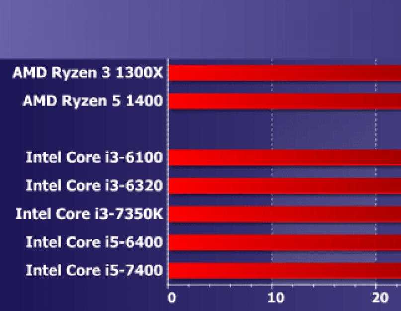 Intel core i3 i5 сравнение. Процессор i3 или Intel. Разница Intel Core i3 и i5. Intel i5-4440 vs i5-6660. Разница в i3 и разница в i5.