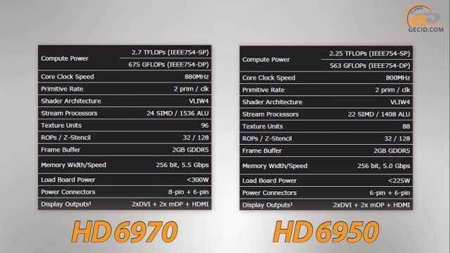 Amd radeon hd 6950 - обзор и характеристики видеокарты