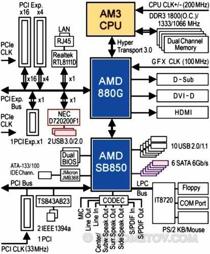 Список чипсетов amd - list of amd chipsets - abcdef.wiki