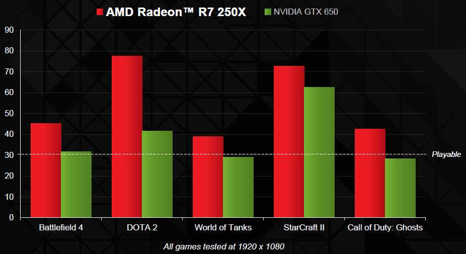 Amd radeon тест в играх. NVIDIA 650ti or AMD r7 250x. NVIDIA GEFORCE GTX 650 ti/ AMD Radeon r7 250x. GTX 650 аналог от AMD. Radeon r9 200 Series vs GTX 1050 ti.