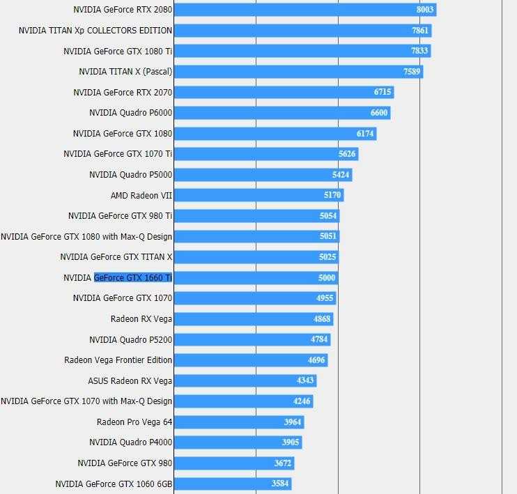 Nvidia geforce gtx сравнение. Тест видеокарты GTX 1660. Тест производительности видеокарт GEFORCE GTX 1660. GTX 1070 Test. Видеокарта NVIDIA 1070ti.