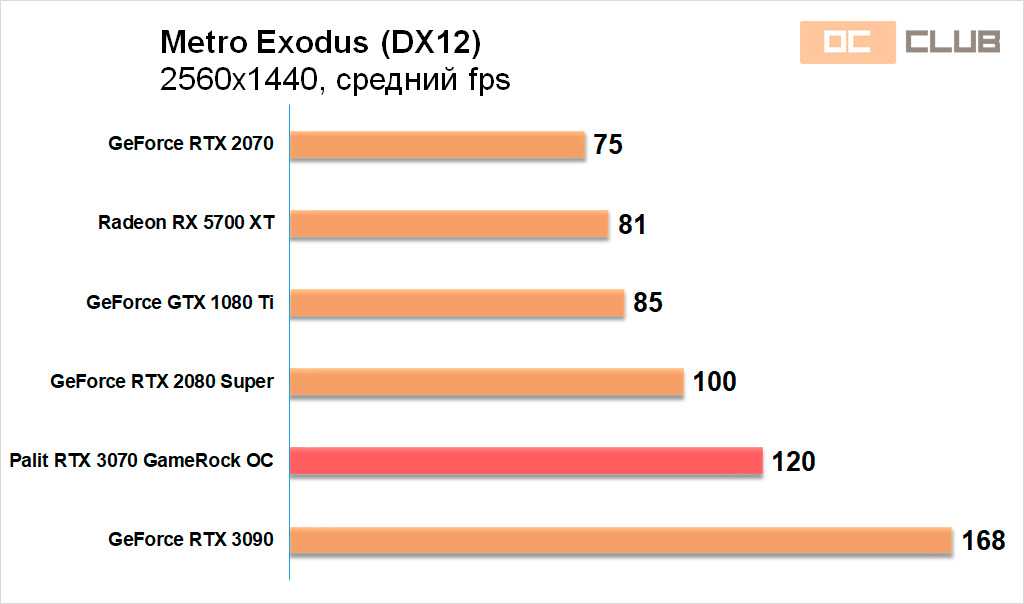 Обзор oc. RTX 3070 GAMEROCK температура видеопамяти.