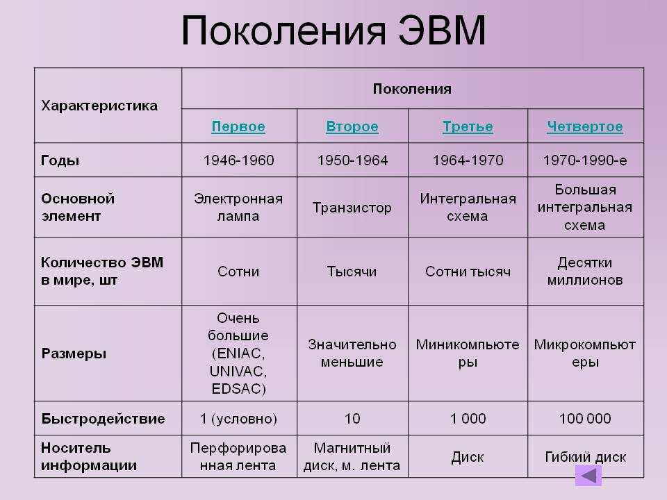 Какие характеристики отвечают. Поколения ЭВМ таблица по информатике. Элементная база 5 поколения ЭВМ. Элементная база ЭВМ 1 2 3 4 поколения. Поколения ЭВМ таблица по информатике 5 поколений.
