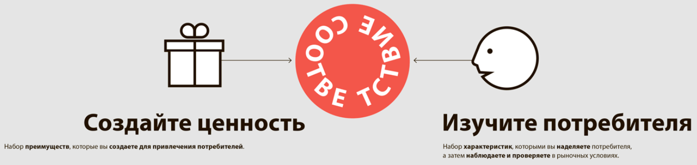 Профиль помощи. Создание ценности для потребителя. Ценностное предложение для потребителя. Создание ценностного предложения. Карта ценностей потребителя.