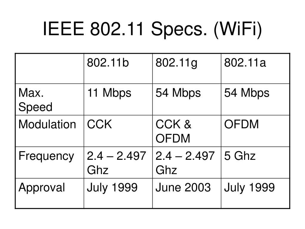 802.11ac – новый стандарт wi-fi