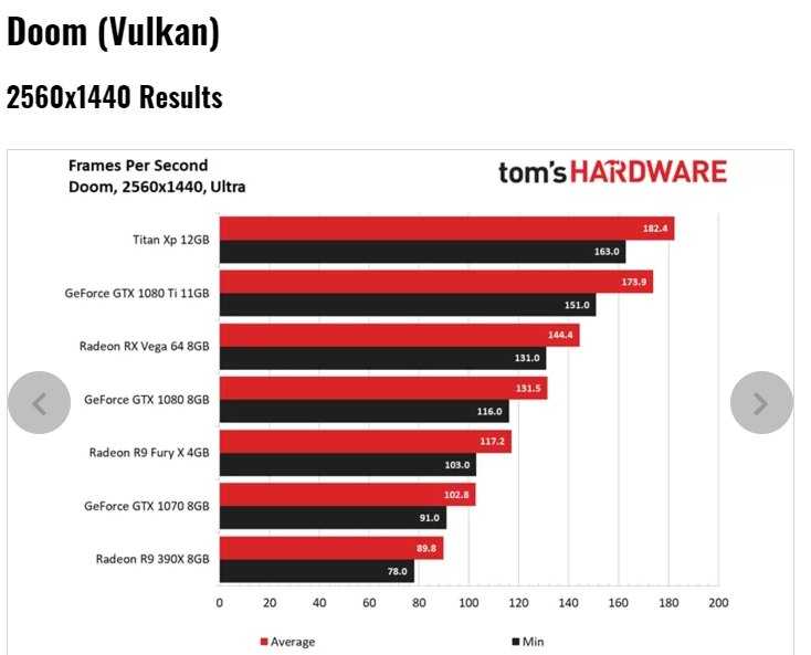 Nvidia geforce gt 630 против nvidia geforce gt 730. сравнение тестов и характеристик.