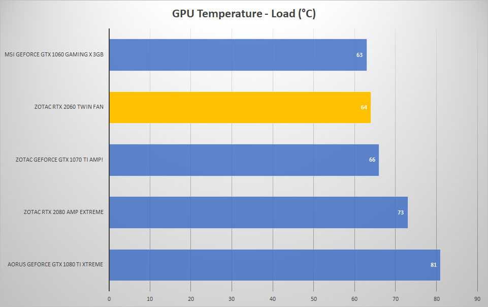 Характеристики nvidia geforce gt 640: тесты и разгон