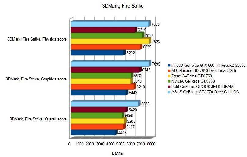 Изучаем возможности видеокарты NVIDIA GeForce GTX 760 от компании ZOTAC, которая обладает «референсным» дизайном печатной платы и системы охлаждения, а также небольшим разгоном частот графического ядра.