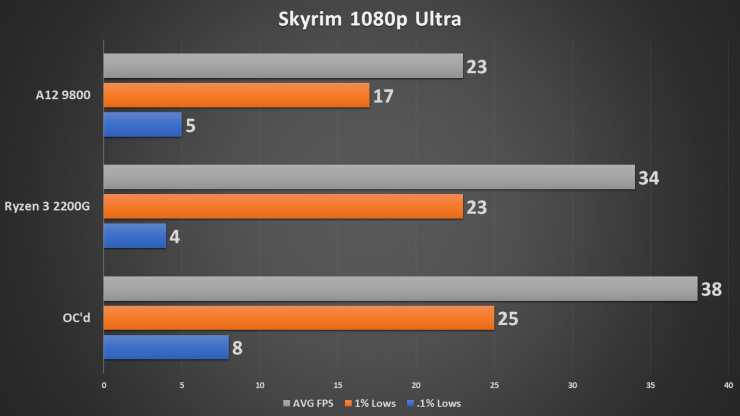 Nvidia geforce gtx 570 vs zotac geforce gtx 1080 ti arcticstorm: в чем разница?
