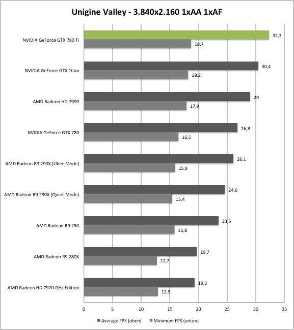 Nvidia geforce gtx 470 против nvidia geforce gtx 780 ti. сравнение тестов и характеристик.