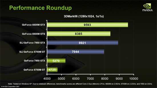Nvidia geforce 9800 gt обзор - вэб-шпаргалка для интернет предпринимателей!