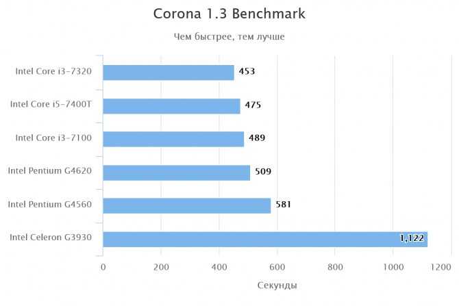 Технические характеристики процессоров intel core i3, core i5, core i7. выбор процессора