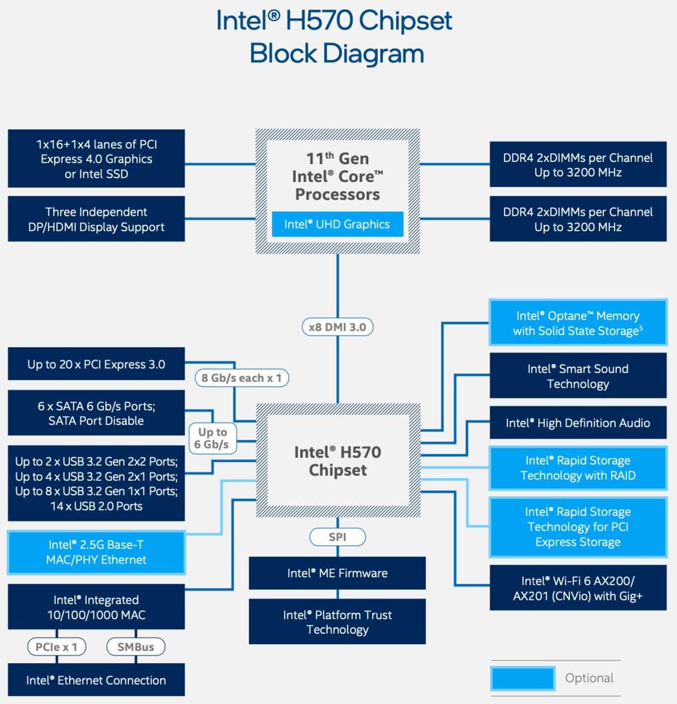 Intel 11 поколение. Чипсет 11 поколения Intel. Intel h570. Лучший чипсет Intel. Архитектура процессора Intel 8-го поколения.