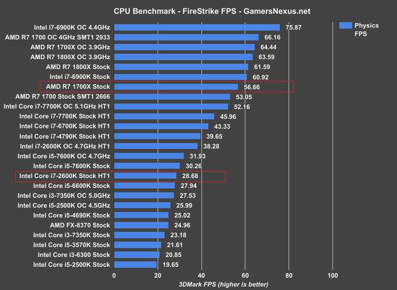 Фпс интел. Intel Core i7-4790k характеристики. Таблица видеокарт АМД И Интел. Процессоры AMD для ноутбуков таблица. Видеокарты по мощности NVIDIA 2024.