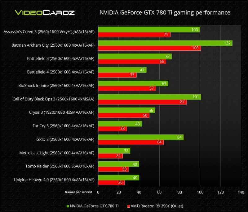 Nvidia geforce какая лучше для игр