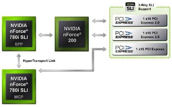 Nvidia nforce 780i sli – прогрессировать любой ценой - русские документы - версия для печати