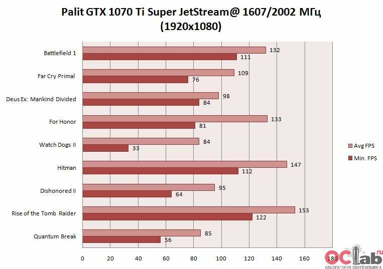 Xeon тест в играх. Palit GEFORCE GTX 1050 ti 4 ГБ тест в играх. GTX 1070 тесты. Palit GEFORCE 1070 ti. GTX 1070ti тесты.