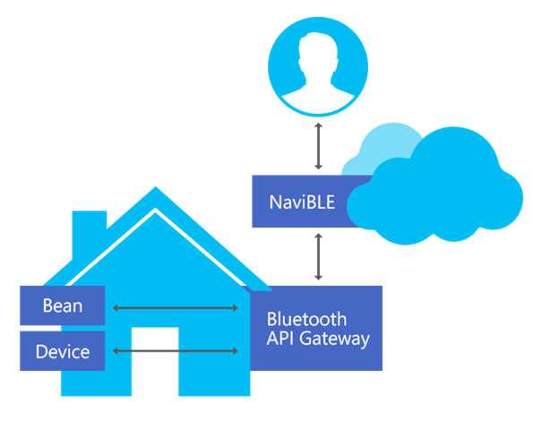 Модули bluetooth, wi-fi и nfc производства u-blox для «интернета вещей»часть 2. совмещенные wi-fi/bluetooth-модули - журнал беспроводные технологии