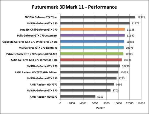 Nvidia geforce gtx 970 vs zotac geforce gtx 770 amp! edition