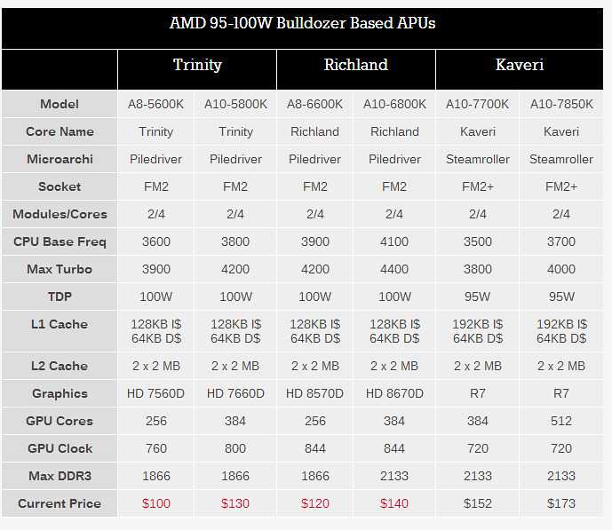 A10 сокет. Процессор AMD a10. Процессор АМД А 10. Процессор АМД а10 характеристики. Процессора AMD a10 7850.