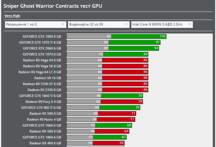 Nvidia geforce gtx 1070 ti, сравнение с ближайшими конкурентами