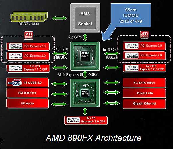 Серия чипсетов amd 700 - amd 700 chipset series - abcdef.wiki