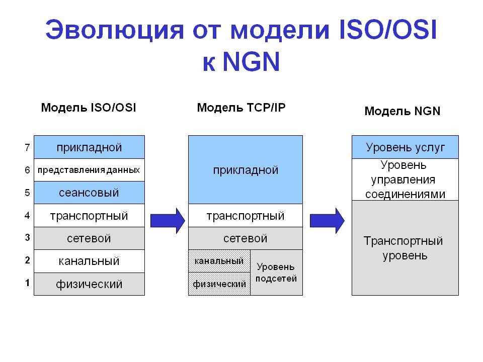 Отличает эту модель. Эталонная сетевая модель osi. 7 Моделей ISO osi. 4 Уровневая модель osi. Модель osi и TCP/IP.